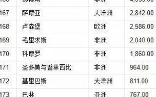 世界国土面积前十名的国家和人口要具体 世界国土面积排名前十